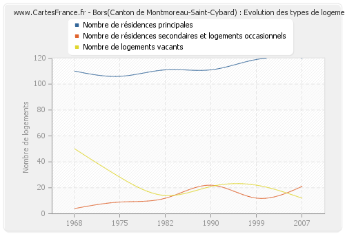 Bors(Canton de Montmoreau-Saint-Cybard) : Evolution des types de logements